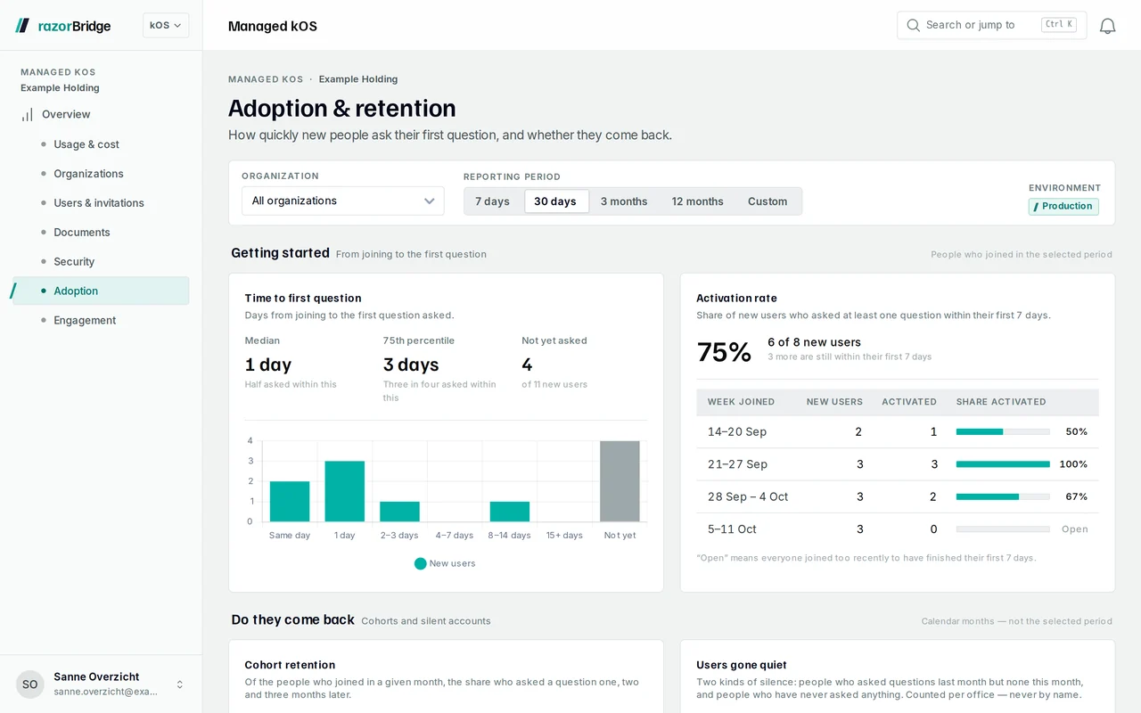 The Managed kOS Adoption page: how many days new people take to ask their first question, and the share who ask one in their first week.
