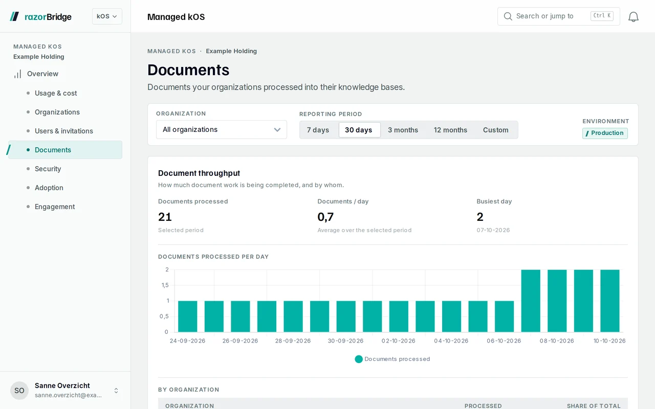 The Managed kOS Documents page: documents processed into knowledge bases per day, and per organization.
