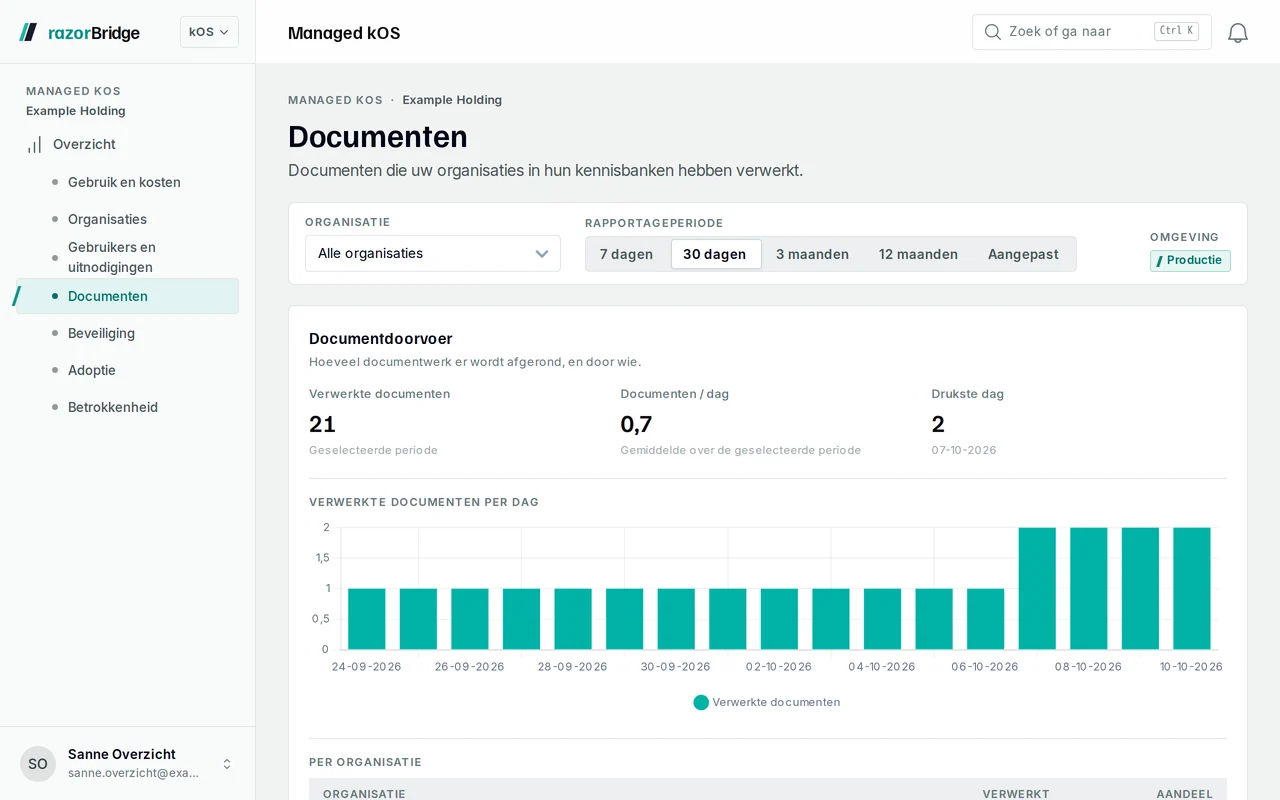 De pagina Documenten van Managed kOS: documenten verwerkt in kennisbanken, per dag en per organisatie.