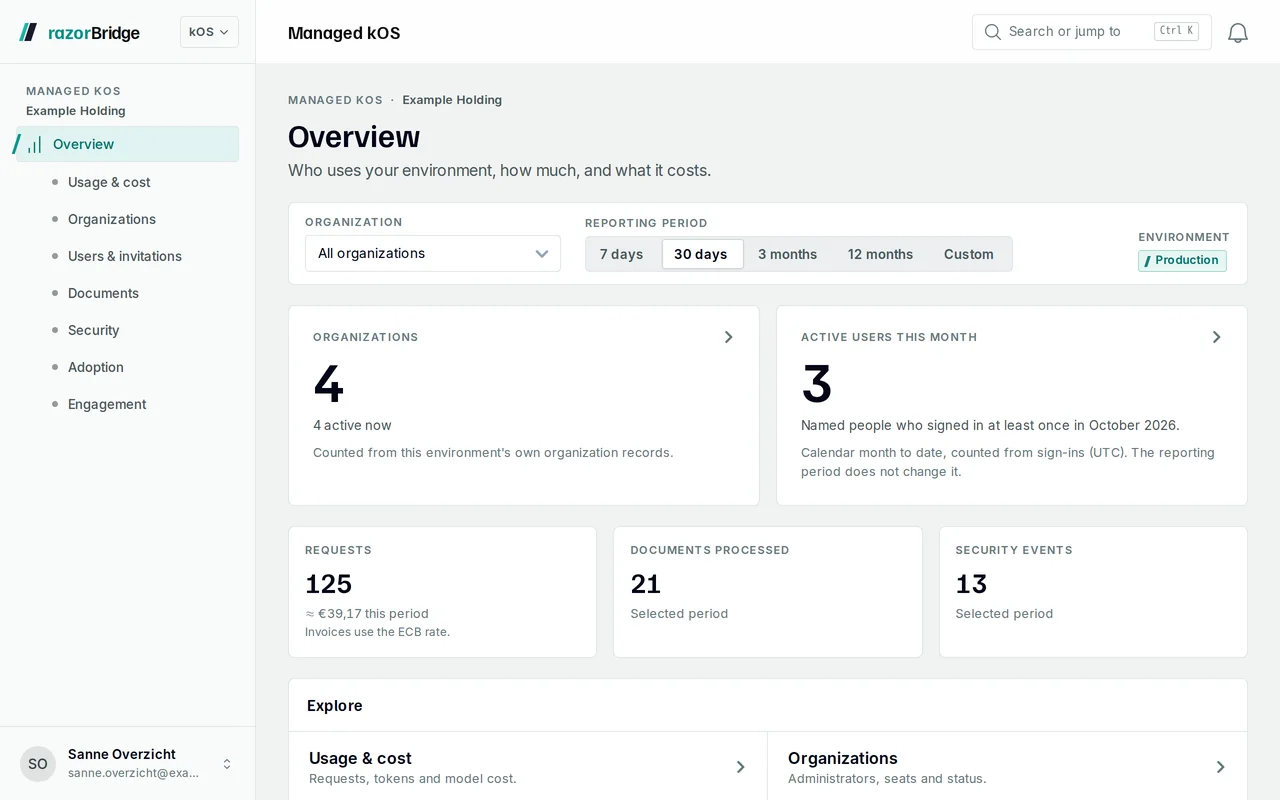 The Managed kOS Overview in the razorBridge Hub: organizations, active users this month, requests with their cost, documents processed and security events.