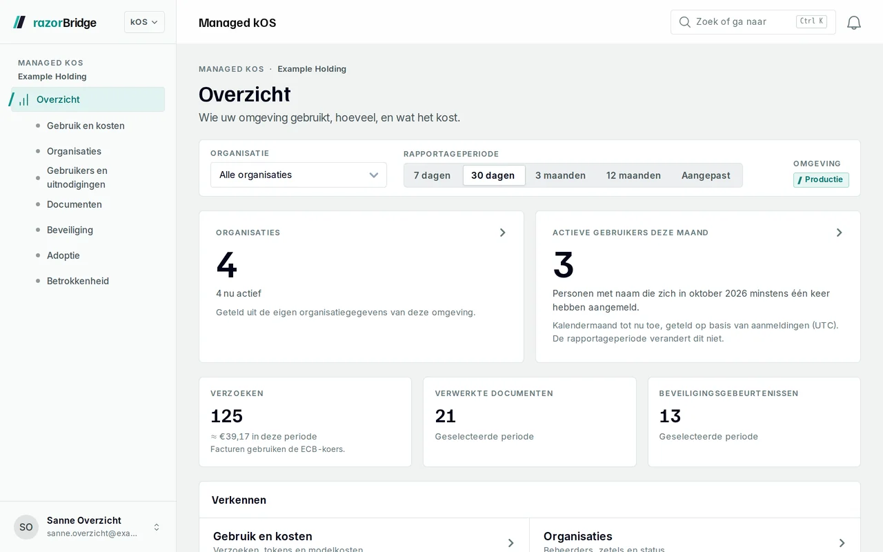 Het Managed kOS-overzicht in de razorBridge Hub: organisaties, actieve gebruikers deze maand, verzoeken met hun kosten, verwerkte documenten en beveiligingsgebeurtenissen.