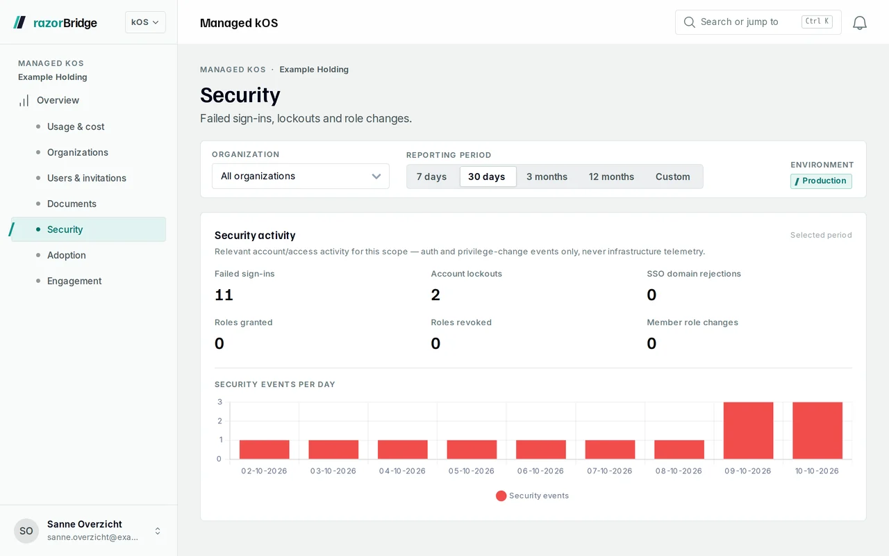 The Managed kOS Security page: failed sign-ins and lockouts, per organization.