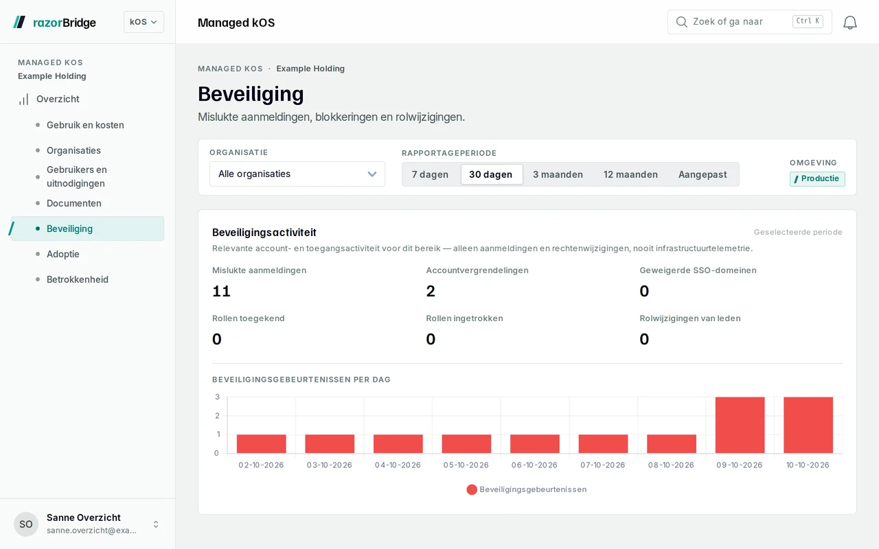 De pagina Beveiliging van Managed kOS: mislukte aanmeldingen en blokkeringen, per organisatie.
