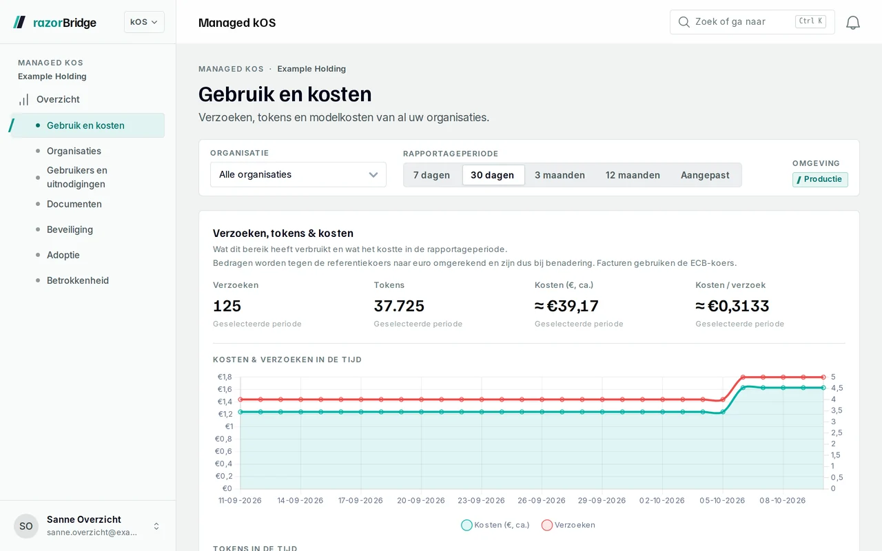 De pagina Gebruik van Managed kOS: AI-verzoeken en hun kosten door de tijd, per organisatie.